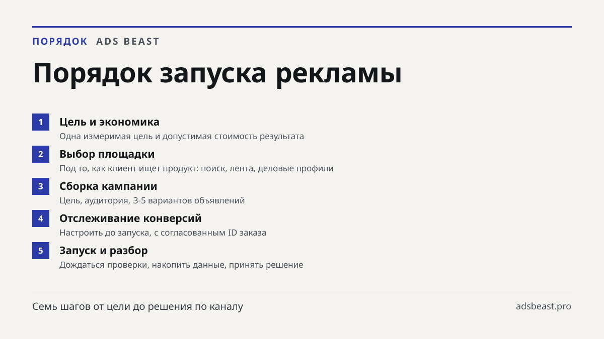 Порядок запуска рекламы. Цель и экономика: Одна измеримая цель и допустимая стоимость результата; Выбор площадки: Под то, как клиент ищет продукт: поиск, лента, деловые профили; Сборка кампании: Цель, аудитория, 3-5 вариантов объявлений; Отслеживание конверсий: Настроить до запуска, с согласованным 