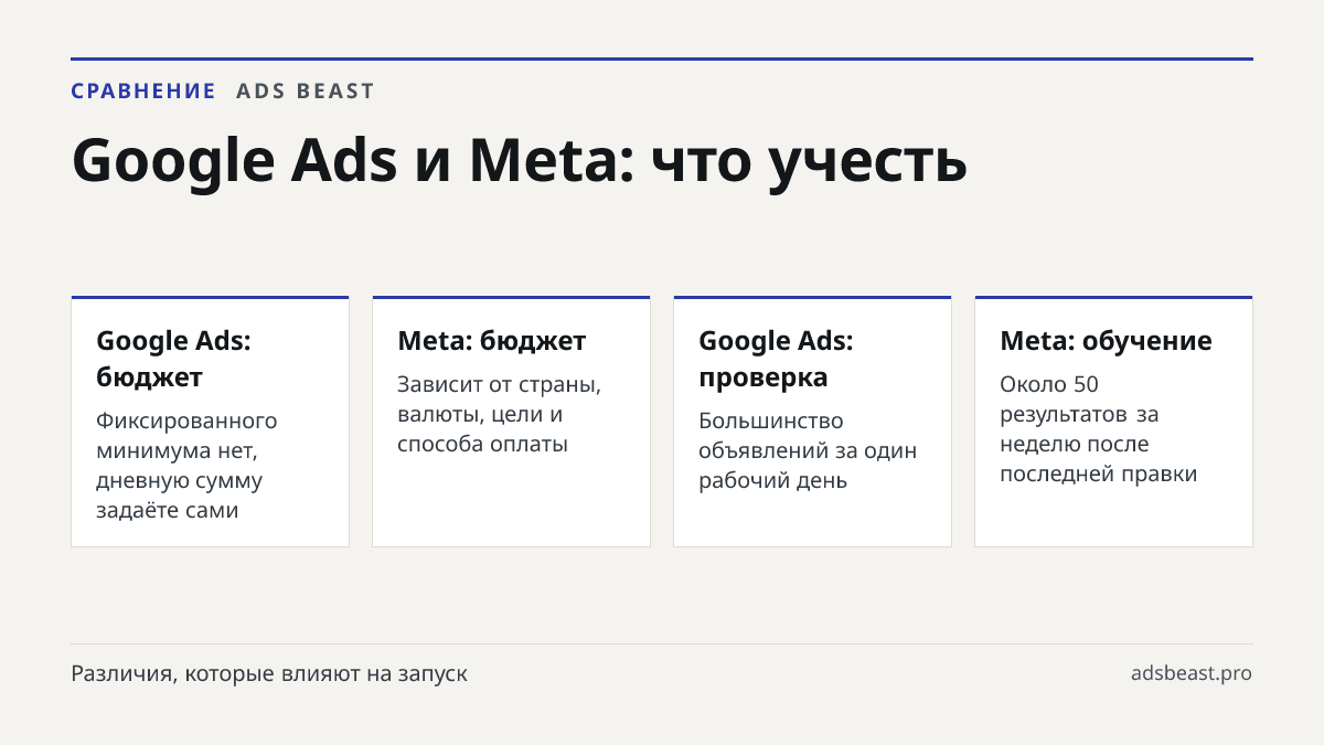Google Ads и Meta: что учесть. Google Ads: бюджет: Фиксированного минимума нет, дневную сумму задаёте сами; Meta: бюджет: Зависит от страны, валюты, цели и способа оплаты; Google Ads: проверка: Большинство объявлений за один рабочий день; Meta: обучение: Около 50 результатов за неделю после последне