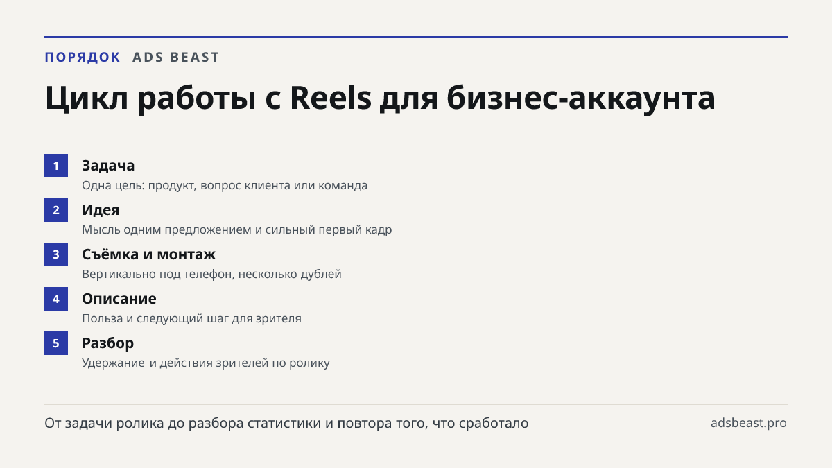 Цикл работы с Reels для бизнес-аккаунта. Задача: Одна цель: продукт, вопрос клиента или команда; Идея: Мысль одним предложением и сильный первый кадр; Съёмка и монтаж: Вертикально под телефон, несколько дублей; Описание: Польза и следующий шаг для зрителя; Разбор: Удержание и действия зрителей по ро