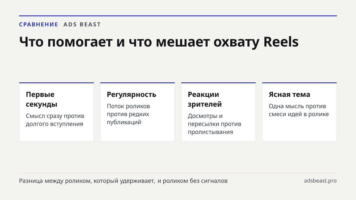 Что помогает и что мешает охвату Reels. Первые секунды: Смысл сразу против долгого вступления; Регулярность: Поток роликов против редких публикаций; Реакции зрителей: Досмотры и пересылки против пролистывания; Ясная тема: Одна мысль против смеси идей в ролике