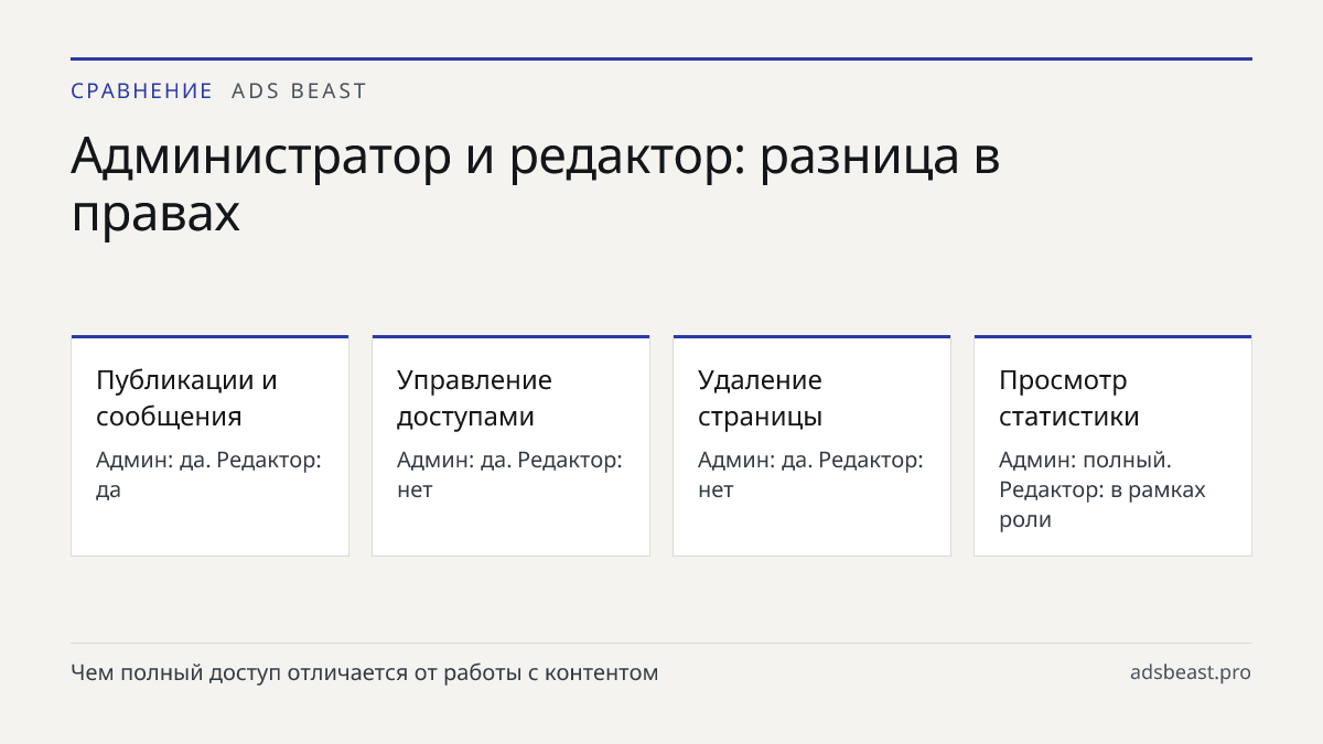 Администратор и редактор: разница в правах. Публикации и сообщения: Админ: да. Редактор: да; Управление доступами: Админ: да. Редактор: нет; Удаление страницы: Админ: да. Редактор: нет; Просмотр статистики: Админ: полный. Редактор: в рамках роли