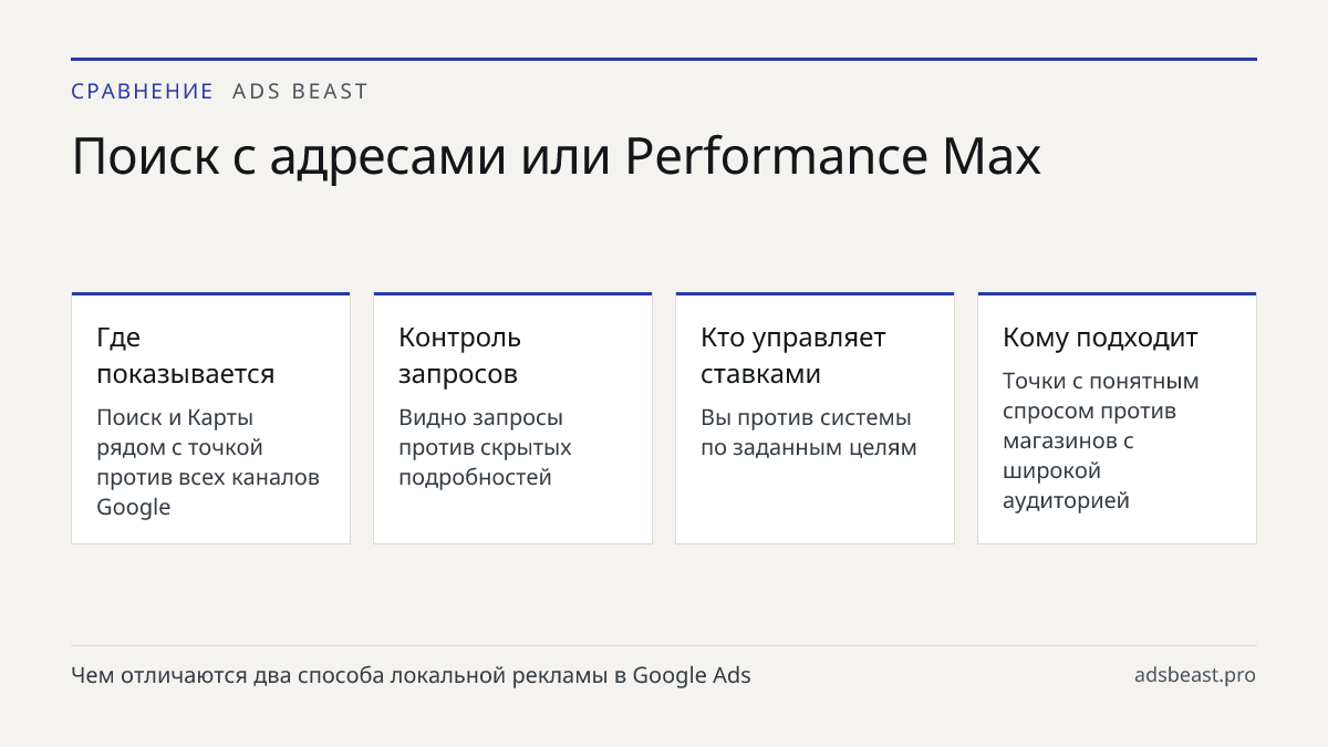 Поиск с адресами или Performance Max. Где показывается: Поиск и Карты рядом с точкой против всех каналов Google; Контроль запросов: Видно запросы против скрытых подробностей; Кто управляет ставками: Вы против системы по заданным целям; Кому подходит: Точки с понятным спросом против магазинов с широк