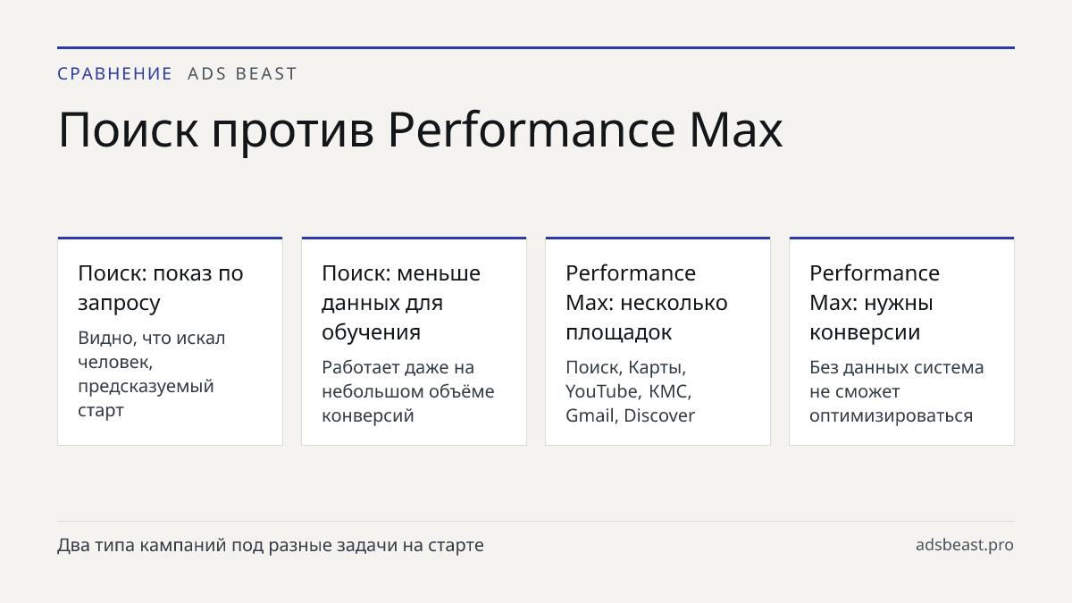 Поиск против Performance Max. Поиск: показ по запросу: Видно, что искал человек, предсказуемый старт; Поиск: меньше данных для обучения: Работает даже на небольшом объёме конверсий; Performance Max: несколько площадок: Поиск, Карты, YouTube, КМС, Gmail, Discover; Performance Max: нужны конверсии: Бе