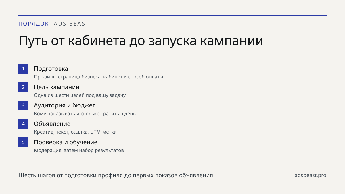 Путь от кабинета до запуска кампании. Подготовка: Профиль, страница бизнеса, кабинет и способ оплаты; Цель кампании: Одна из шести целей под вашу задачу; Аудитория и бюджет: Кому показывать и сколько тратить в день; Объявление: Креатив, текст, ссылка, UTM-метки; Проверка и обучение: Модерация, затем