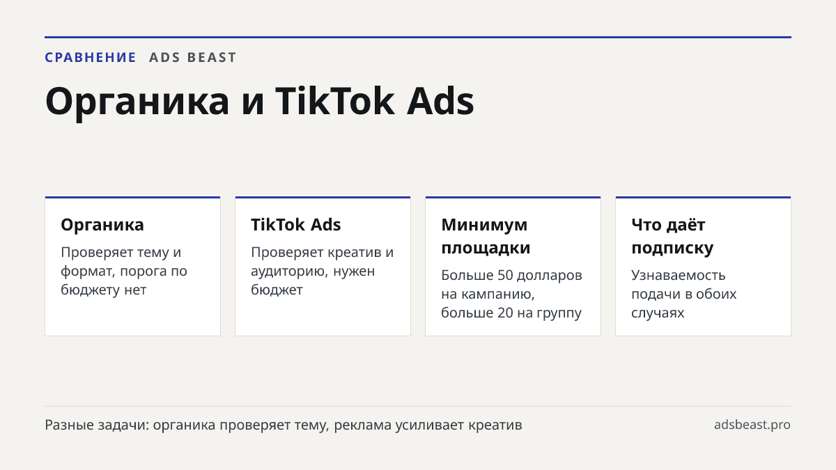 Органика и TikTok Ads. Органика: Проверяет тему и формат, порога по бюджету нет; TikTok Ads: Проверяет креатив и аудиторию, нужен бюджет; Минимум площадки: Больше 50 долларов на кампанию, больше 20 на группу; Что даёт подписку: Узнаваемость подачи в обоих случаях