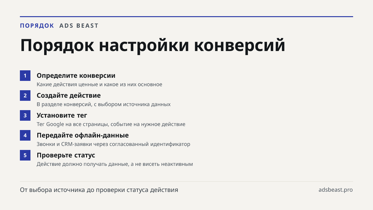 Порядок настройки конверсий. Определите конверсии: Какие действия ценные и какое из них основное; Создайте действие: В разделе конверсий, с выбором источника данных; Установите тег: Тег Google на все страницы, событие на нужное действие; Передайте офлайн-данные: Звонки и CRM-заявки через согласованн