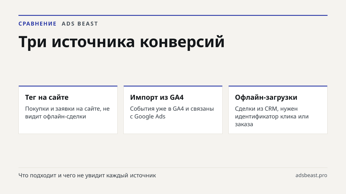 Три источника конверсий. Тег на сайте: Покупки и заявки на сайте, не видит офлайн-сделки; Импорт из GA4: События уже в GA4 и связаны с Google Ads; Офлайн-загрузки: Сделки из CRM, нужен идентификатор клика или заказа