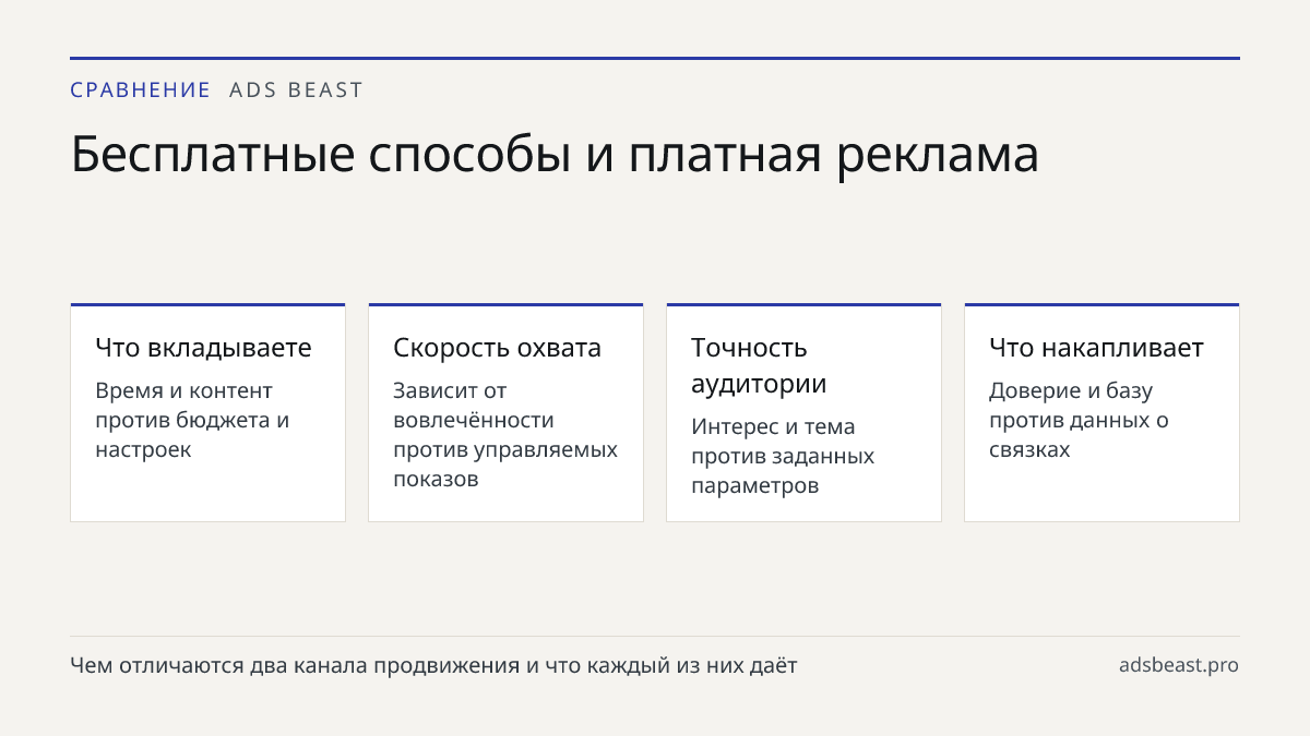 Бесплатные способы и платная реклама. Что вкладываете: Время и контент против бюджета и настроек; Скорость охвата: Зависит от вовлечённости против управляемых показов; Точность аудитории: Интерес и тема против заданных параметров; Что накапливает: Доверие и базу против данных о связках