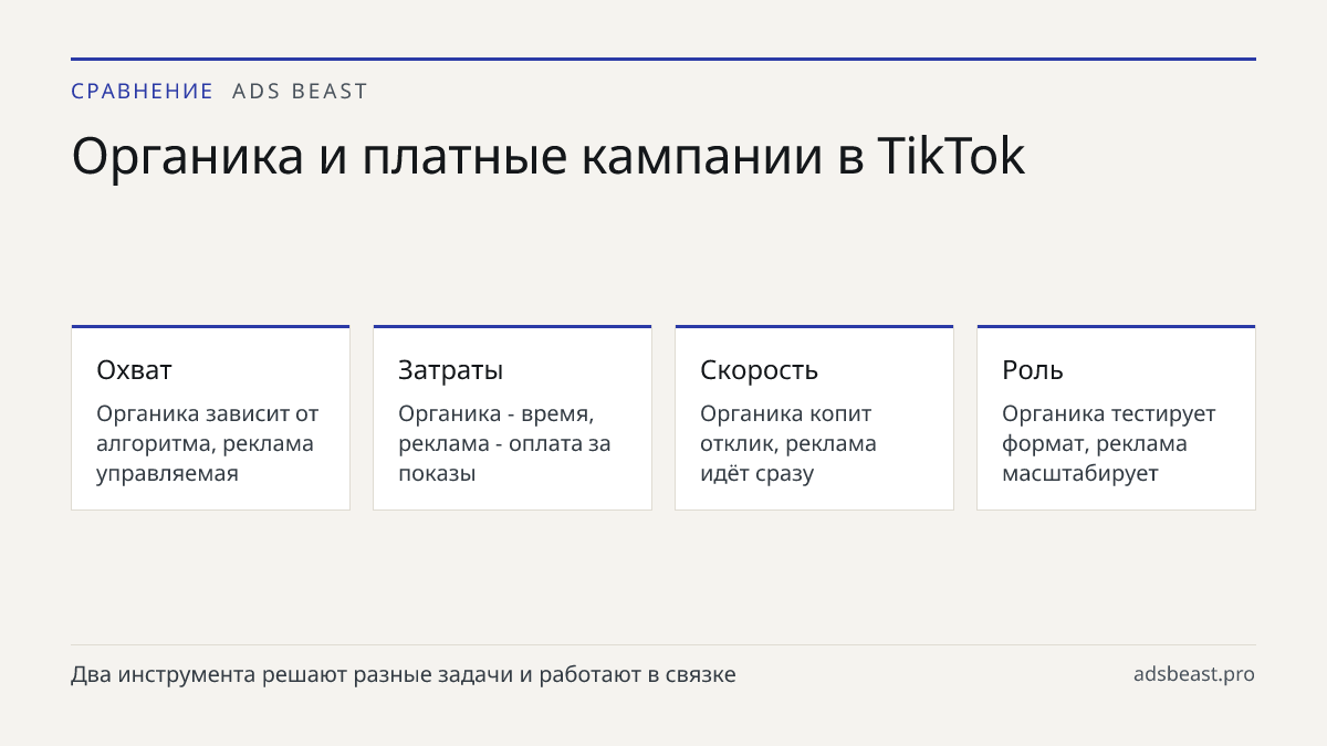 Органика и платные кампании в TikTok. Охват: Органика зависит от алгоритма, реклама управляемая; Затраты: Органика - время, реклама - оплата за показы; Скорость: Органика копит отклик, реклама идёт сразу; Роль: Органика тестирует формат, реклама масштабирует
