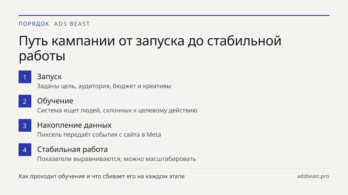 Путь кампании от запуска до стабильной работы. Запуск: Заданы цель, аудитория, бюджет и креативы; Обучение: Система ищет людей, склонных к целевому действию; Накопление данных: Пиксель передаёт события с сайта в Meta; Стабильная работа: Показатели выравниваются, можно масштабировать