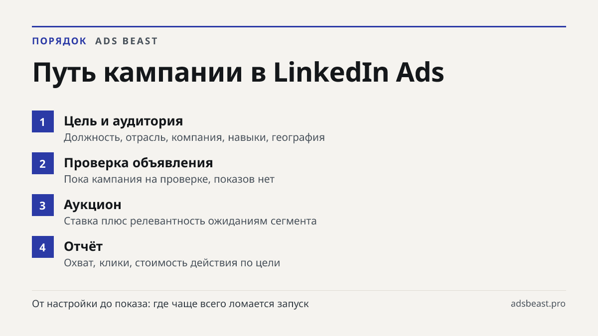 Путь кампании в LinkedIn Ads. Цель и аудитория: Должность, отрасль, компания, навыки, география; Проверка объявления: Пока кампания на проверке, показов нет; Аукцион: Ставка плюс релевантность ожиданиям сегмента; Отчёт: Охват, клики, стоимость действия по цели