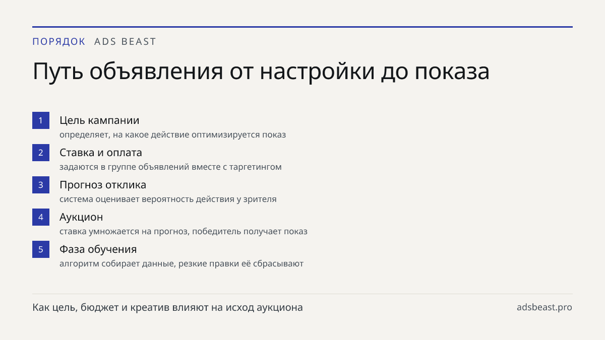 Путь объявления от настройки до показа. Цель кампании: определяет, на какое действие оптимизируется показ; Ставка и оплата: задаются в группе объявлений вместе с таргетингом; Прогноз отклика: система оценивает вероятность действия у зрителя; Аукцион: ставка умножается на прогноз, победитель получает