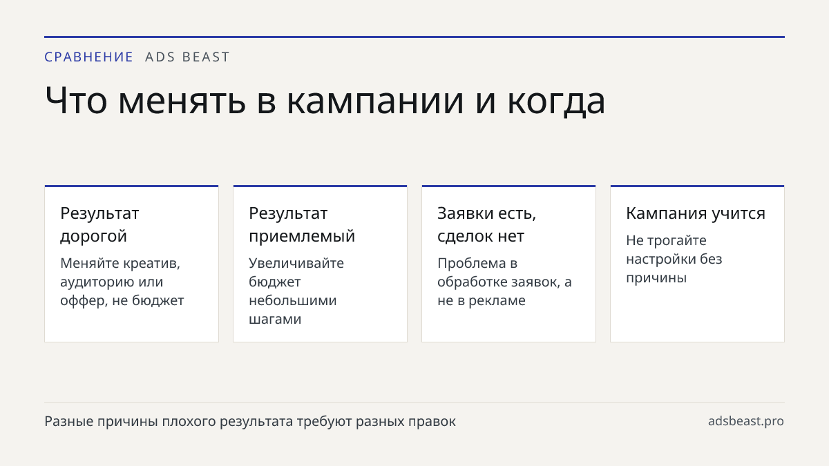 Что менять в кампании и когда. Результат дорогой: Меняйте креатив, аудиторию или оффер, не бюджет; Результат приемлемый: Увеличивайте бюджет небольшими шагами; Заявки есть, сделок нет: Проблема в обработке заявок, а не в рекламе; Кампания учится: Не трогайте настройки без причины