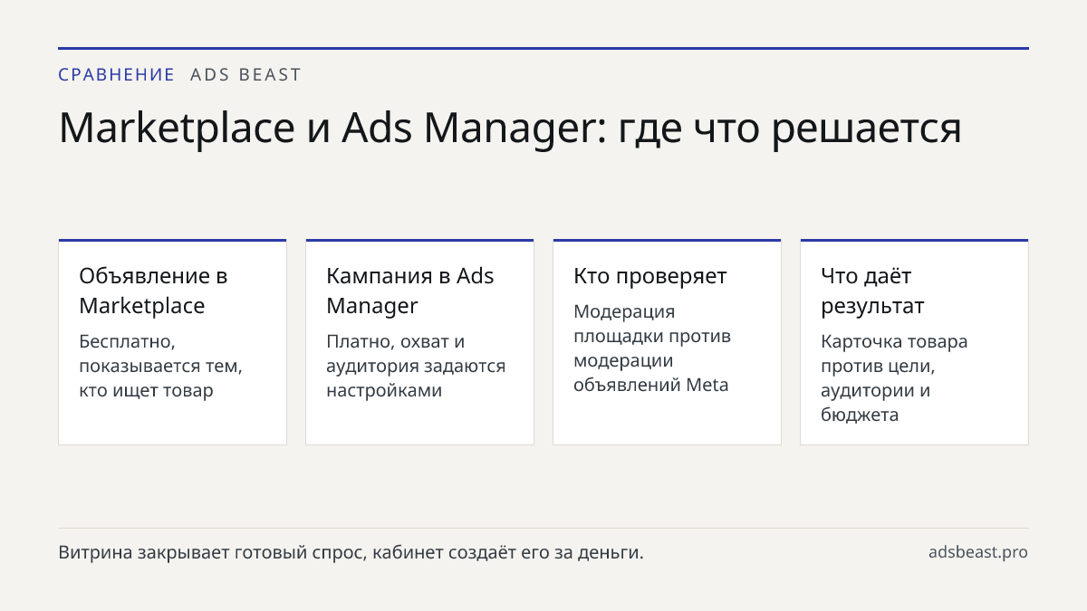 Marketplace и Ads Manager: где что решается. Объявление в Marketplace: Бесплатно, показывается тем, кто ищет товар; Кампания в Ads Manager: Платно, охват и аудитория задаются настройками; Кто проверяет: Модерация площадки против модерации объявлений Meta; Что даёт результат: Карточка товара против ц