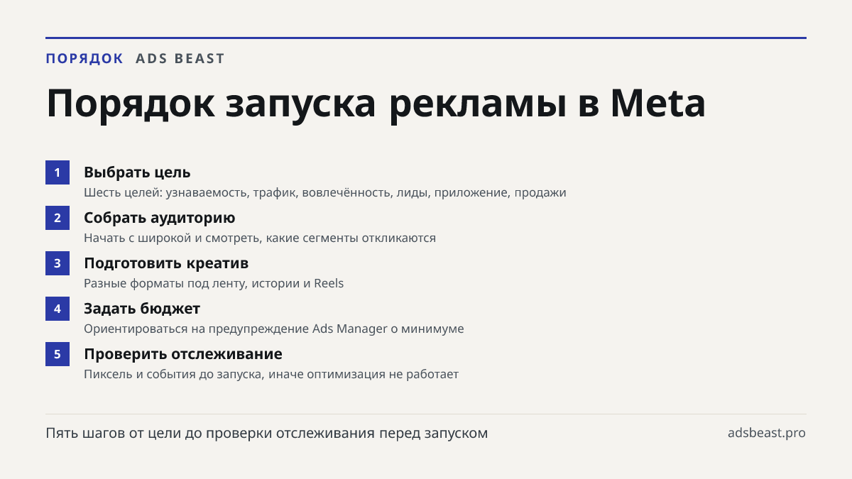 Порядок запуска рекламы в Meta. Выбрать цель: Шесть целей: узнаваемость, трафик, вовлечённость, лиды, приложение, продажи; Собрать аудиторию: Начать с широкой и смотреть, какие сегменты откликаются; Подготовить креатив: Разные форматы под ленту, истории и Reels; Задать бюджет: Ориентироваться на пре