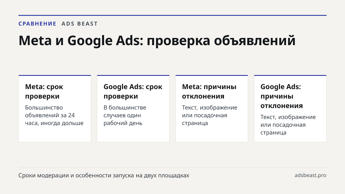 Meta и Google Ads: проверка объявлений. Meta: срок проверки: Большинство объявлений за 24 часа, иногда дольше; Google Ads: срок проверки: В большинстве случаев один рабочий день; Meta: причины отклонения: Текст, изображение или посадочная страница; Google Ads: причины отклонения: Текст, изображение 