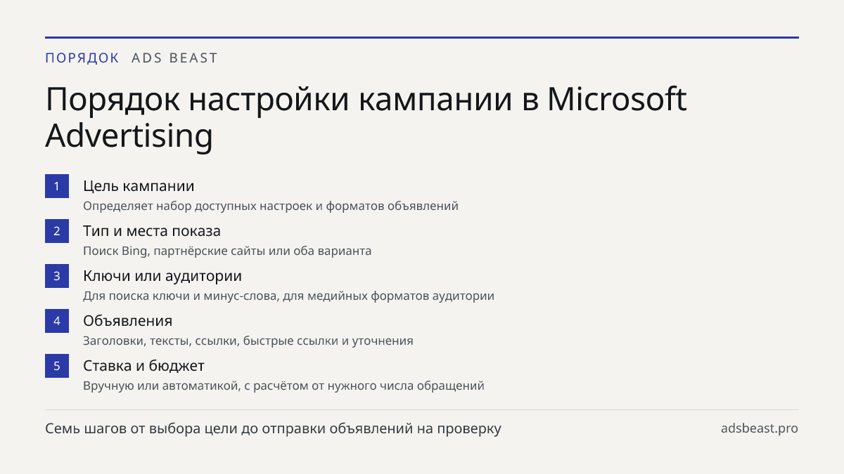 Порядок настройки кампании в Microsoft Advertising. Цель кампании: Определяет набор доступных настроек и форматов объявлений; Тип и места показа: Поиск Bing, партнёрские сайты или оба варианта; Ключи или аудитории: Для поиска ключи и минус-слова, для медийных форматов аудитории; Объявления: Заголовк