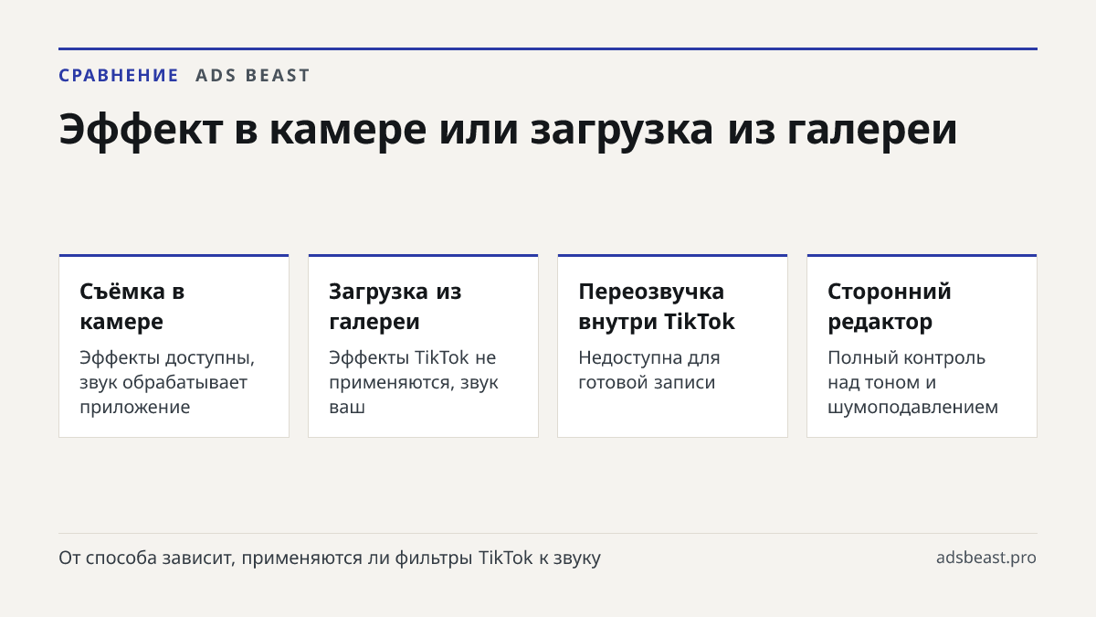 Эффект в камере или загрузка из галереи. Съёмка в камере: Эффекты доступны, звук обрабатывает приложение; Загрузка из галереи: Эффекты TikTok не применяются, звук ваш; Переозвучка внутри TikTok: Недоступна для готовой записи; Сторонний редактор: Полный контроль над тоном и шумоподавлением