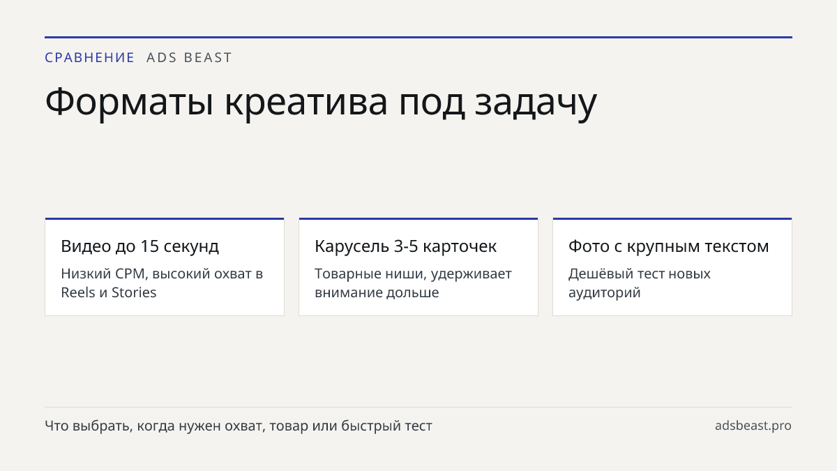 Форматы креатива под задачу. Видео до 15 секунд: Низкий CPM, высокий охват в Reels и Stories; Карусель 3-5 карточек: Товарные ниши, удерживает внимание дольше; Фото с крупным текстом: Дешёвый тест новых аудиторий