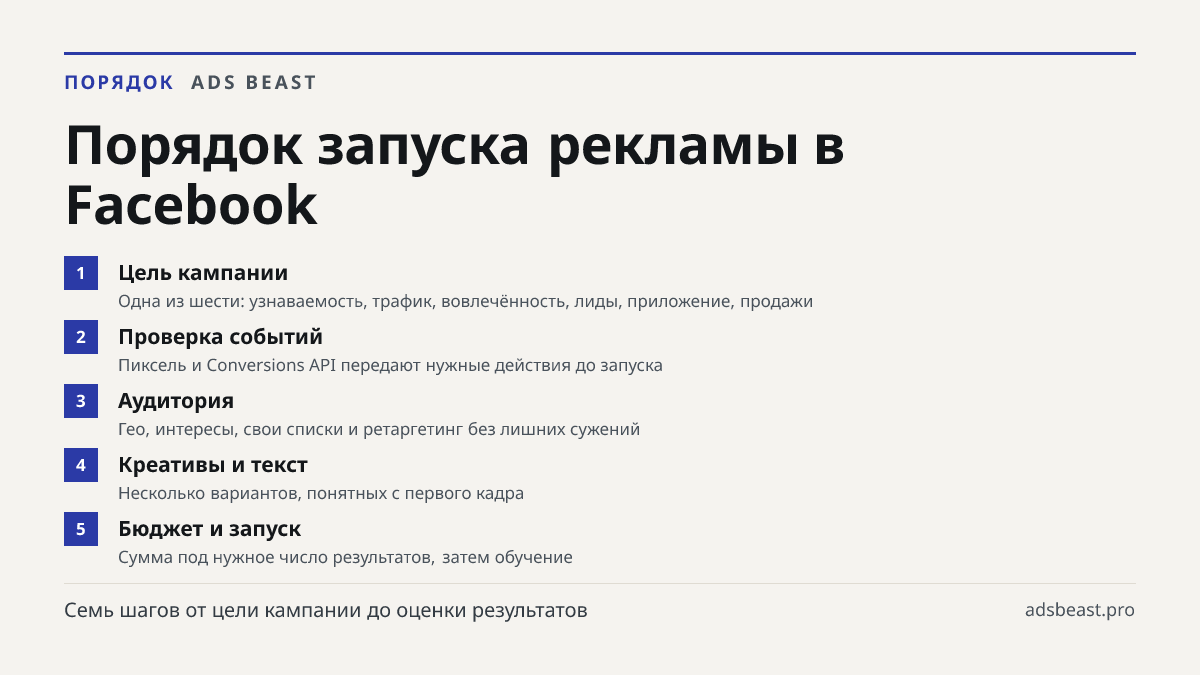 Порядок запуска рекламы в Facebook. Цель кампании: Одна из шести: узнаваемость, трафик, вовлечённость, лиды, приложение, продажи; Проверка событий: Пиксель и Conversions API передают нужные действия до запуска; Аудитория: Гео, интересы, свои списки и ретаргетинг без лишних сужений; Креативы и текст: