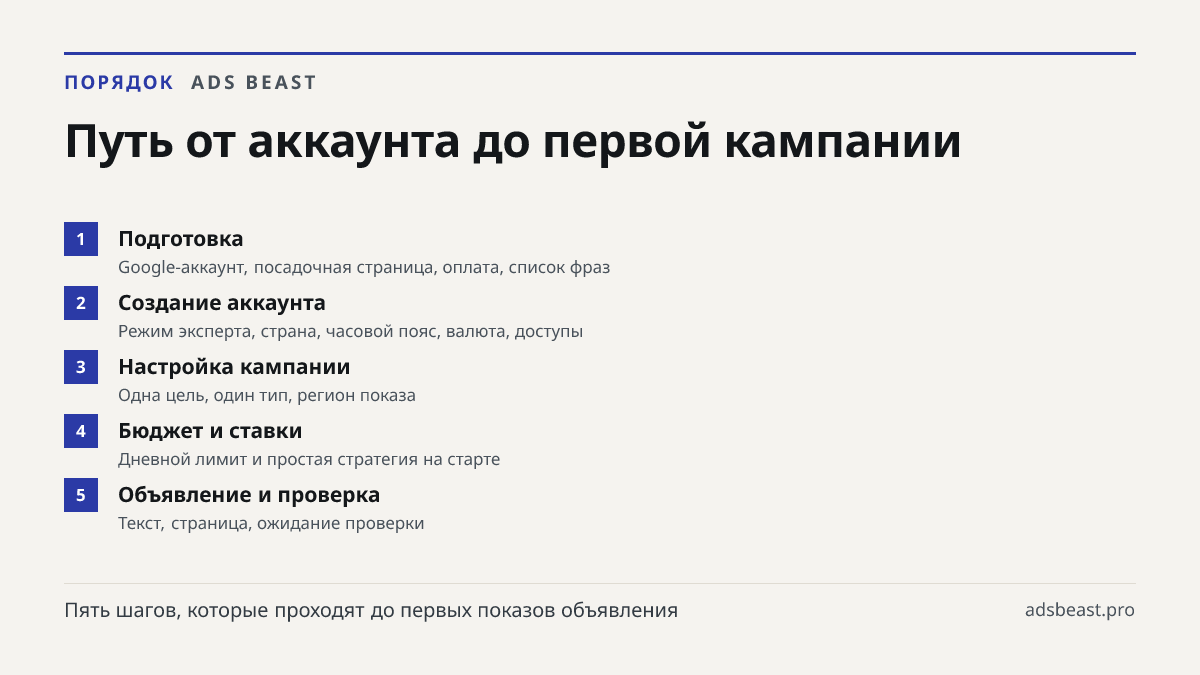 Путь от аккаунта до первой кампании. Подготовка: Google-аккаунт, посадочная страница, оплата, список фраз; Создание аккаунта: Режим эксперта, страна, часовой пояс, валюта, доступы; Настройка кампании: Одна цель, один тип, регион показа; Бюджет и ставки: Дневной лимит и простая стратегия на старте; О