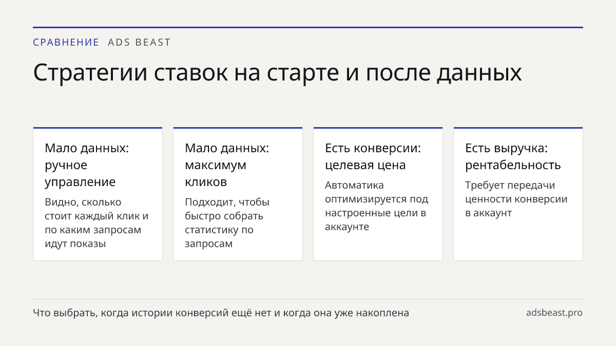 Стратегии ставок на старте и после данных. Мало данных: ручное управление: Видно, сколько стоит каждый клик и по каким запросам идут показы; Мало данных: максимум кликов: Подходит, чтобы быстро собрать статистику по запросам; Есть конверсии: целевая цена: Автоматика оптимизируется под настроенные це
