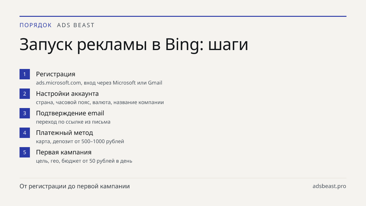Запуск рекламы в Bing: шаги. Регистрация: ads.microsoft.com, вход через Microsoft или Gmail; Настройки аккаунта: страна, часовой пояс, валюта, название компании; Подтверждение email: переход по ссылке из письма; Платежный метод: карта, депозит от 500–1000 рублей; Первая кампания: цель, гео, бюджет о