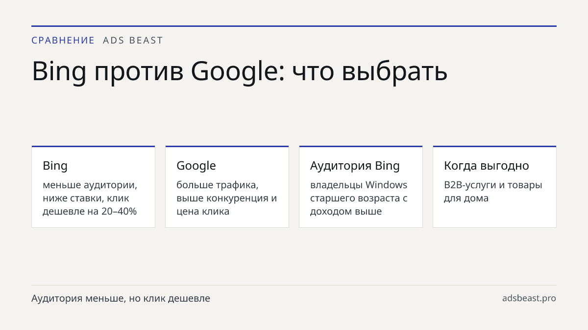 Bing против Google: что выбрать. Bing: меньше аудитории, ниже ставки, клик дешевле на 20–40%; Google: больше трафика, выше конкуренция и цена клика; Аудитория Bing: владельцы Windows старшего возраста с доходом выше; Когда выгодно: B2B-услуги и товары для дома