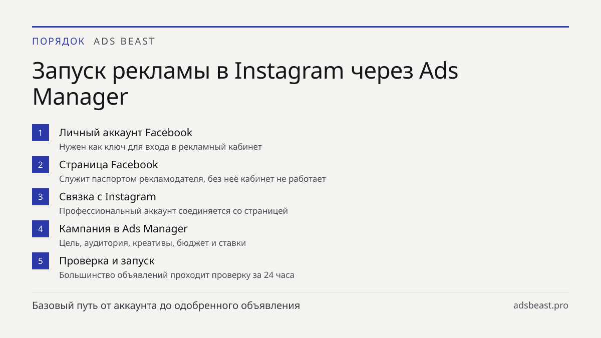 Запуск рекламы в Instagram через Ads Manager. Личный аккаунт Facebook: Нужен как ключ для входа в рекламный кабинет; Страница Facebook: Служит паспортом рекламодателя, без неё кабинет не работает; Связка с Instagram: Профессиональный аккаунт соединяется со страницей; Кампания в Ads Manager: Цель, ау