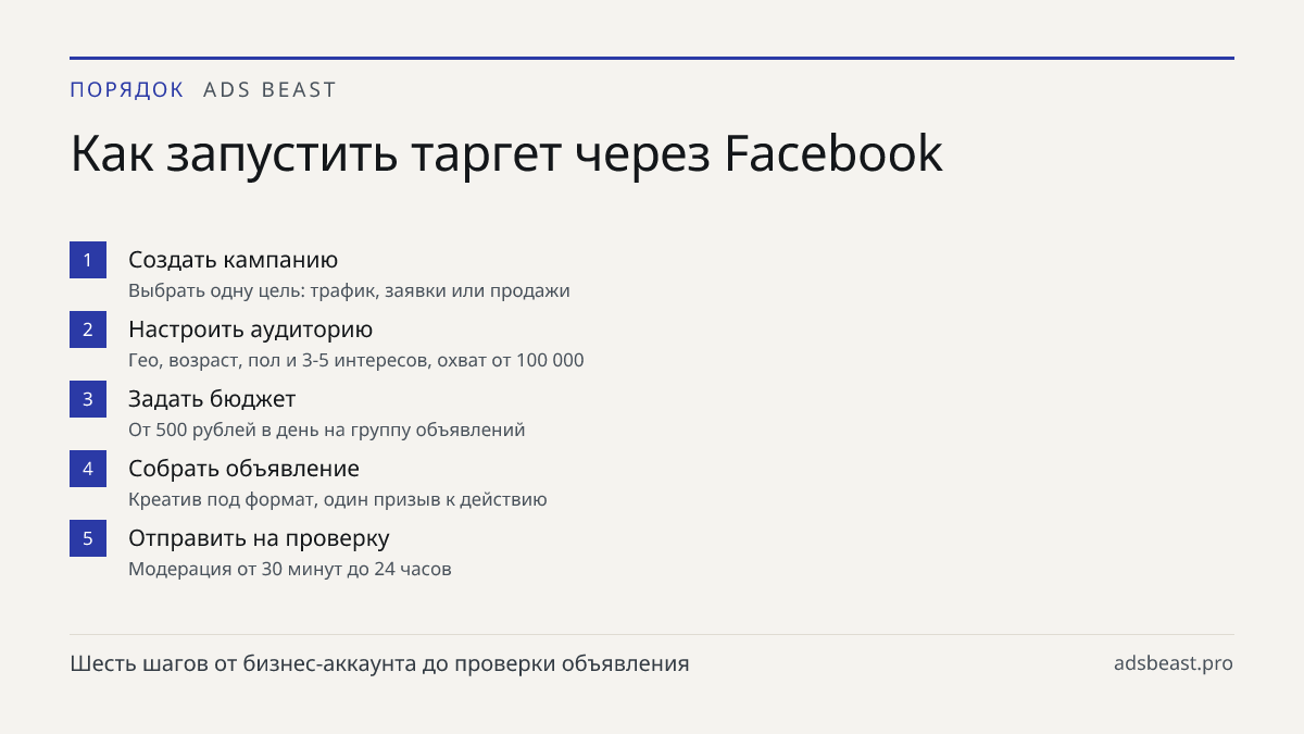 Как запустить таргет через Facebook. Создать кампанию: Выбрать одну цель: трафик, заявки или продажи; Настроить аудиторию: Гео, возраст, пол и 3-5 интересов, охват от 100 000; Задать бюджет: От 500 рублей в день на группу объявлений; Собрать объявление: Креатив под формат, один призыв к действию; От