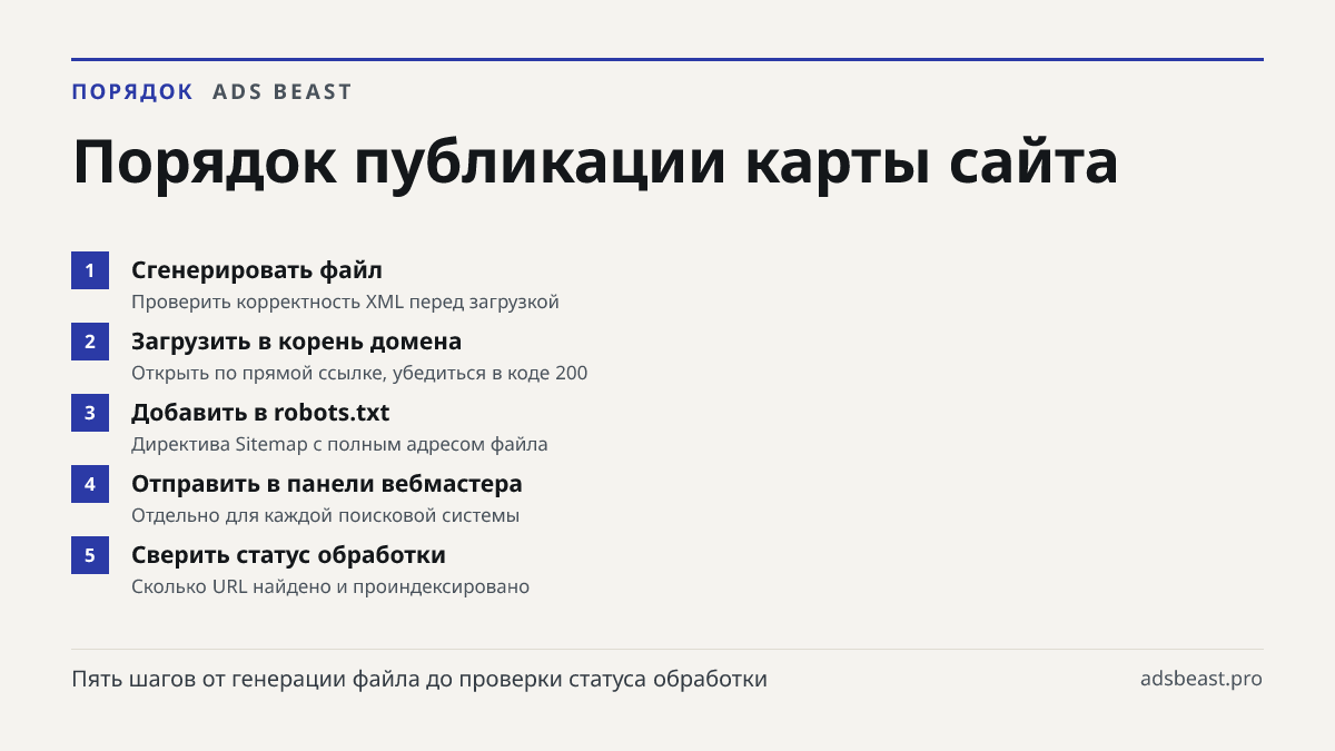 Порядок публикации карты сайта. Сгенерировать файл: Проверить корректность XML перед загрузкой; Загрузить в корень домена: Открыть по прямой ссылке, убедиться в коде 200; Добавить в robots.txt: Директива Sitemap с полным адресом файла; Отправить в панели вебмастера: Отдельно для каждой поисковой сис
