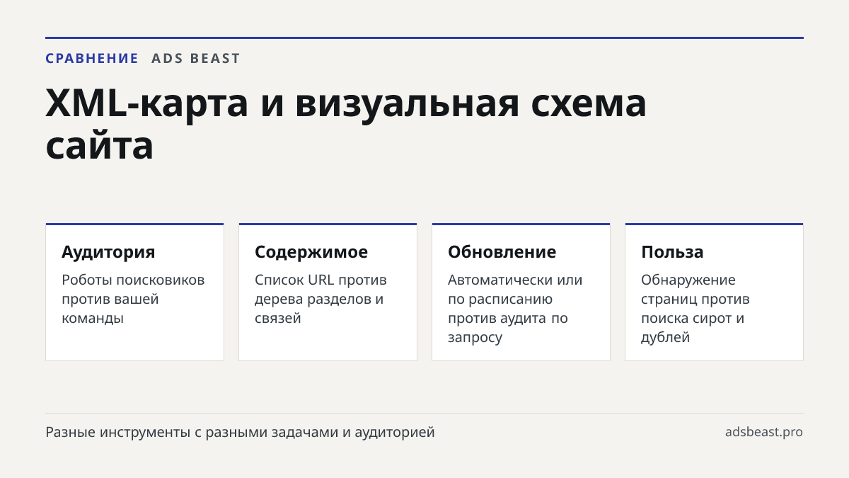 XML-карта и визуальная схема сайта. Аудитория: Роботы поисковиков против вашей команды; Содержимое: Список URL против дерева разделов и связей; Обновление: Автоматически или по расписанию против аудита по запросу; Польза: Обнаружение страниц против поиска сирот и дублей