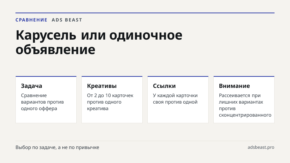 Карусель или одиночное объявление. Задача: Сравнение вариантов против одного оффера; Креативы: От 2 до 10 карточек против одного креатива; Ссылки: У каждой карточки своя против одной; Внимание: Рассеивается при лишних вариантах против сконцентрированного; Когда выбирать: Ассортимент и тарифы против 