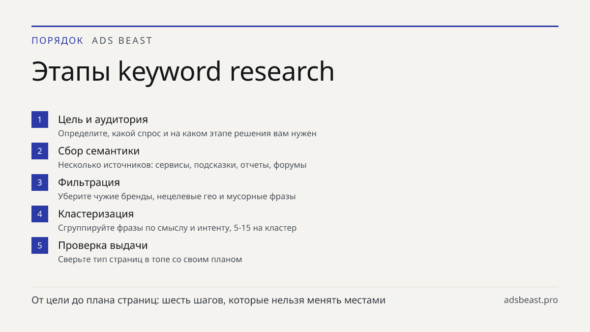 Этапы keyword research. Цель и аудитория: Определите, какой спрос и на каком этапе решения вам нужен; Сбор семантики: Несколько источников: сервисы, подсказки, отчеты, форумы; Фильтрация: Уберите чужие бренды, нецелевые гео и мусорные фразы; Кластеризация: Сгруппируйте фразы по смыслу и интенту, 5-1