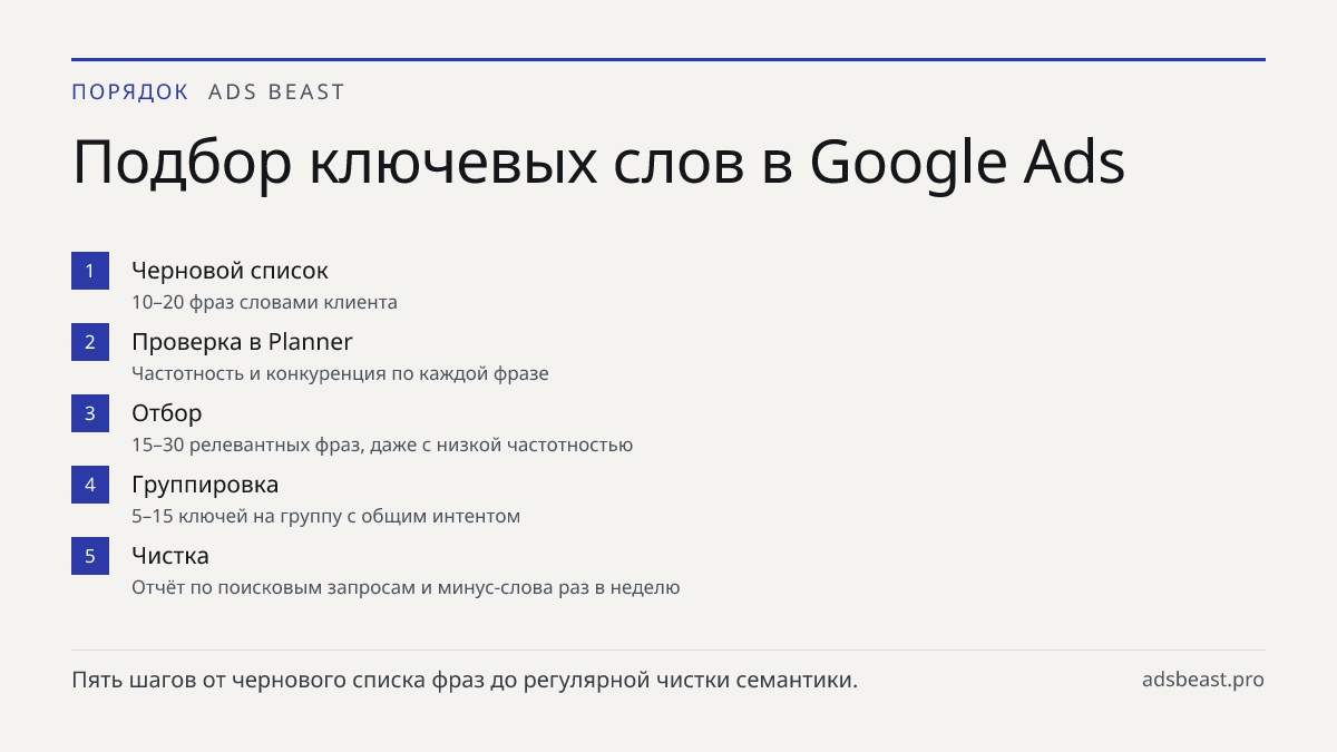 Подбор ключевых слов в Google Ads. Черновой список: 10–20 фраз словами клиента; Проверка в Planner: Частотность и конкуренция по каждой фразе; Отбор: 15–30 релевантных фраз, даже с низкой частотностью; Группировка: 5–15 ключей на группу с общим интентом; Чистка: Отчёт по поисковым запросам и минус-с