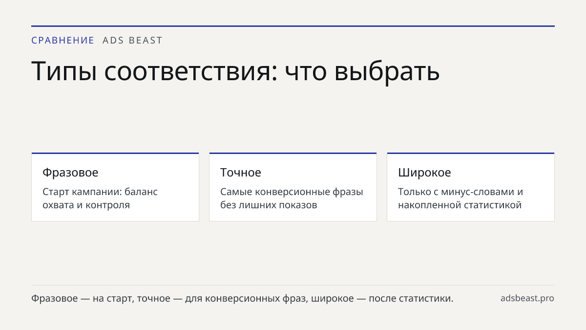 Типы соответствия: что выбрать. Фразовое: Старт кампании: баланс охвата и контроля; Точное: Самые конверсионные фразы без лишних показов; Широкое: Только с минус-словами и накопленной статистикой