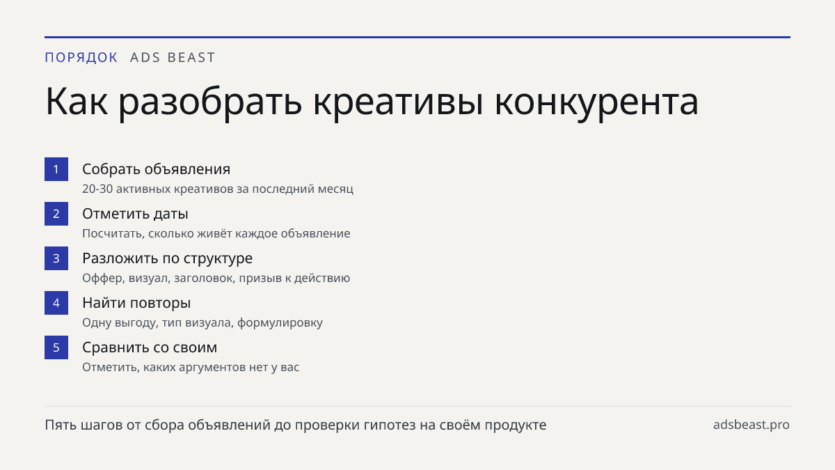 Как разобрать креативы конкурента. Собрать объявления: 20-30 активных креативов за последний месяц; Отметить даты: Посчитать, сколько живёт каждое объявление; Разложить по структуре: Оффер, визуал, заголовок, призыв к действию; Найти повторы: Одну выгоду, тип визуала, формулировку; Сравнить со своим