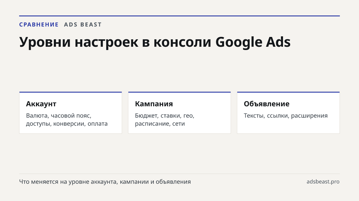 Уровни настроек в консоли Google Ads. Аккаунт: Валюта, часовой пояс, доступы, конверсии, оплата; Кампания: Бюджет, ставки, гео, расписание, сети; Объявление: Тексты, ссылки, расширения