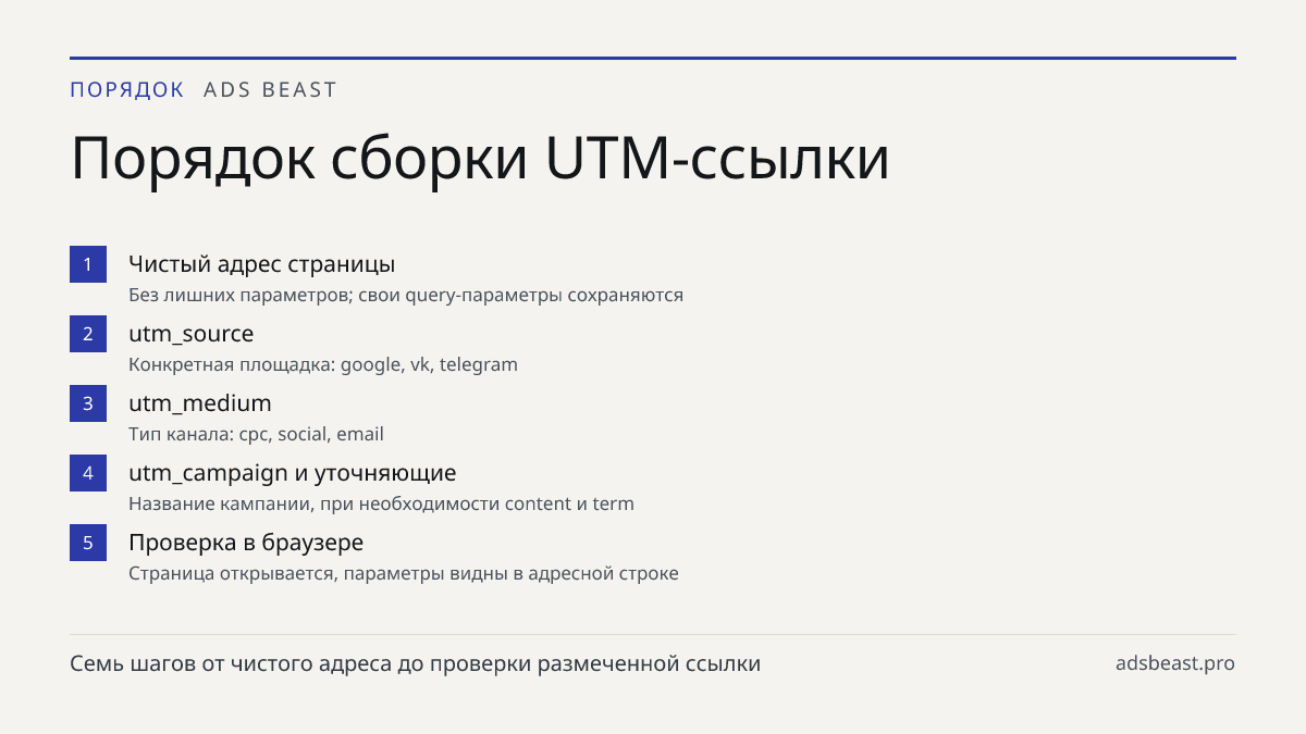 Порядок сборки UTM-ссылки. Чистый адрес страницы: Без лишних параметров; свои query-параметры сохраняются; utm_source: Конкретная площадка: google, vk, telegram; utm_medium: Тип канала: cpc, social, email; utm_campaign и уточняющие: Название кампании, при необходимости content и term; Проверка в бра