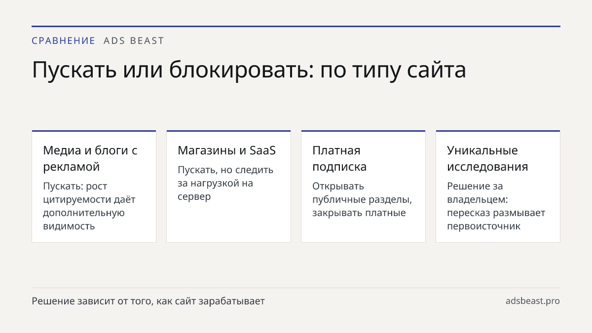 Пускать или блокировать: по типу сайта. Медиа и блоги с рекламой: Пускать: рост цитируемости даёт дополнительную видимость; Магазины и SaaS: Пускать, но следить за нагрузкой на сервер; Платная подписка: Открывать публичные разделы, закрывать платные; Уникальные исследования: Решение за владельцем: п