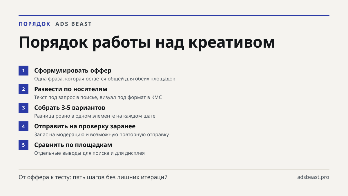 Порядок работы над креативом. Сформулировать оффер: Одна фраза, которая остаётся общей для обеих площадок; Развести по носителям: Текст под запрос в поиске, визуал под формат в КМС; Собрать 3-5 вариантов: Разница ровно в одном элементе на каждом шаге; Отправить на проверку заранее: Запас на модераци