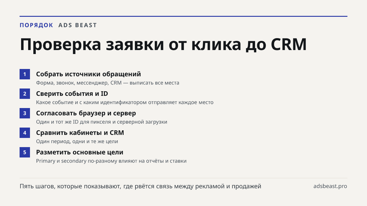 Проверка заявки от клика до CRM. Собрать источники обращений: Форма, звонок, мессенджер, CRM — выписать все места; Сверить события и ID: Какое событие и с каким идентификатором отправляет каждое место; Согласовать браузер и сервер: Один и тот же ID для пикселя и серверной загрузки; Сравнить кабинеты