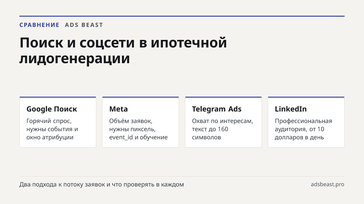 Поиск и соцсети в ипотечной лидогенерации. Google Поиск: Горячий спрос, нужны события и окно атрибуции; Meta: Объём заявок, нужны пиксель, event_id и обучение; Telegram Ads: Охват по интересам, текст до 160 символов; LinkedIn: Профессиональная аудитория, от 10 долларов в день