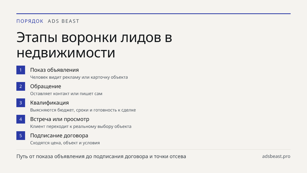 Этапы воронки лидов в недвижимости. Показ объявления: Человек видит рекламу или карточку объекта; Обращение: Оставляет контакт или пишет сам; Квалификация: Выясняются бюджет, сроки и готовность к сделке; Встреча или просмотр: Клиент переходит к реальному выбору объекта; Подписание договора: Сходятся