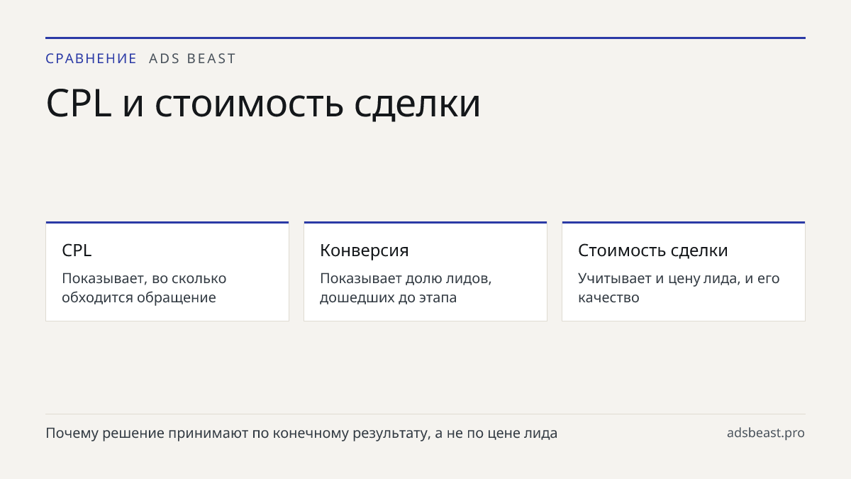 CPL и стоимость сделки. CPL: Показывает, во сколько обходится обращение; Конверсия: Показывает долю лидов, дошедших до этапа; Стоимость сделки: Учитывает и цену лида, и его качество