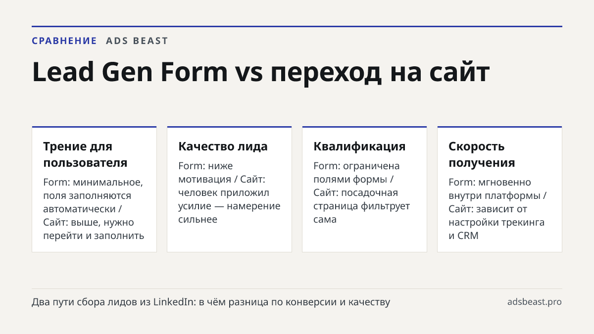Lead Gen Form vs переход на сайт. Трение для пользователя: Form: минимальное, поля заполняются автоматически / Сайт: выше, нужно перейти и заполнить; Качество лида: Form: ниже мотивация / Сайт: человек приложил усилие — намерение сильнее; Квалификация: Form: ограничена полями формы / Сайт: посадочна