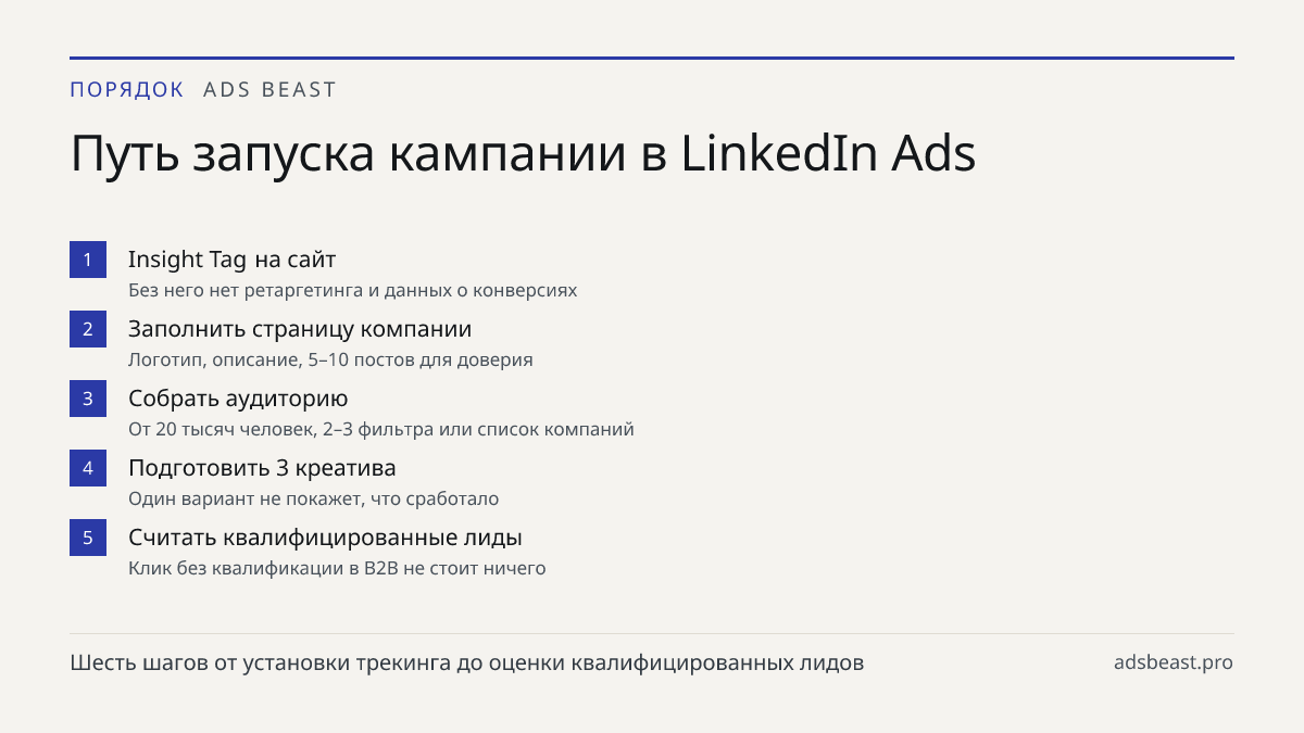 Путь запуска кампании в LinkedIn Ads. Insight Tag на сайт: Без него нет ретаргетинга и данных о конверсиях; Заполнить страницу компании: Логотип, описание, 5–10 постов для доверия; Собрать аудиторию: От 20 тысяч человек, 2–3 фильтра или список компаний; Подготовить 3 креатива: Один вариант не покаже