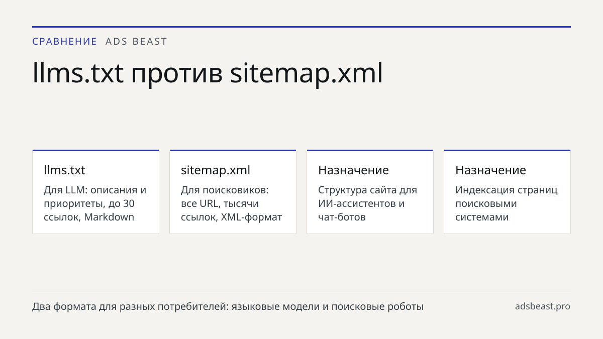 llms.txt против sitemap.xml. llms.txt: Для LLM: описания и приоритеты, до 30 ссылок, Markdown; sitemap.xml: Для поисковиков: все URL, тысячи ссылок, XML-формат; Назначение: Структура сайта для ИИ-ассистентов и чат-ботов; Назначение: Индексация страниц поисковыми системами