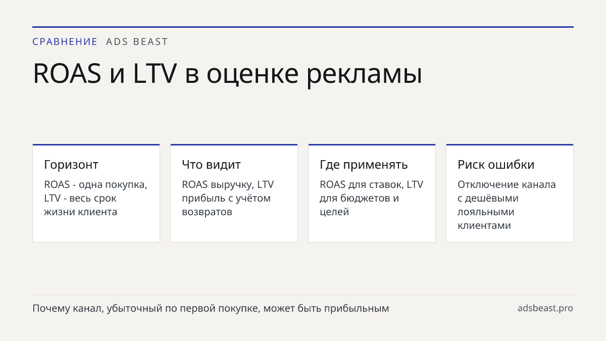 ROAS и LTV в оценке рекламы. Горизонт: ROAS - одна покупка, LTV - весь срок жизни клиента; Что видит: ROAS выручку, LTV прибыль с учётом возвратов; Где применять: ROAS для ставок, LTV для бюджетов и целей; Риск ошибки: Отключение канала с дешёвыми лояльными клиентами