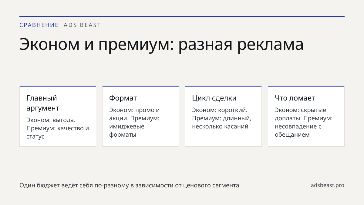 Эконом и премиум: разная реклама. Главный аргумент: Эконом: выгода. Премиум: качество и статус; Формат: Эконом: промо и акции. Премиум: имиджевые форматы; Цикл сделки: Эконом: короткий. Премиум: длинный, несколько касаний; Что ломает: Эконом: скрытые доплаты. Премиум: несовпадение с обещанием